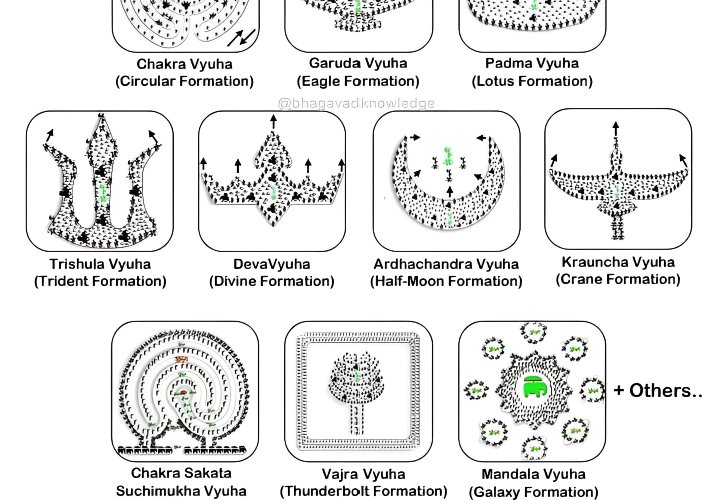 Different Vyuhas during the 18 day Great Battle of Mahabharat